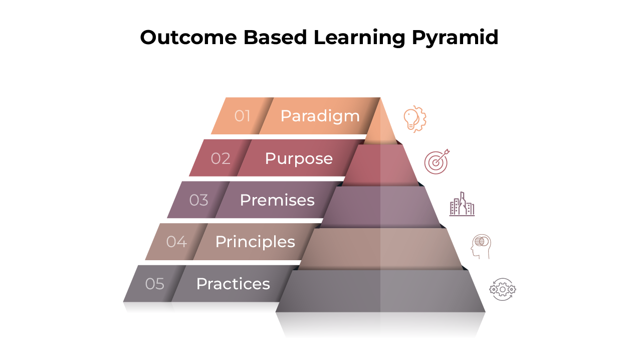 Outcome based learning